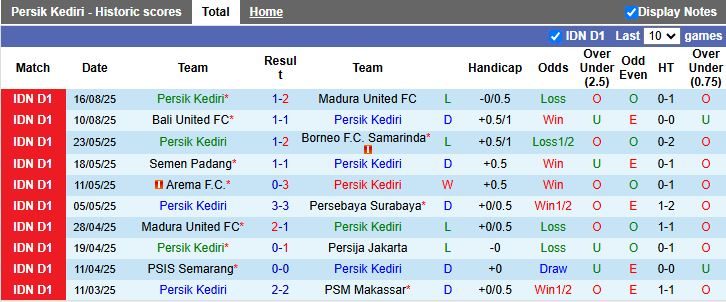 Nhận định, Soi kèo Persik Kediri vs Dewa United 19h00 ngày 22/8: Khó phân thắng bại - Ảnh 2