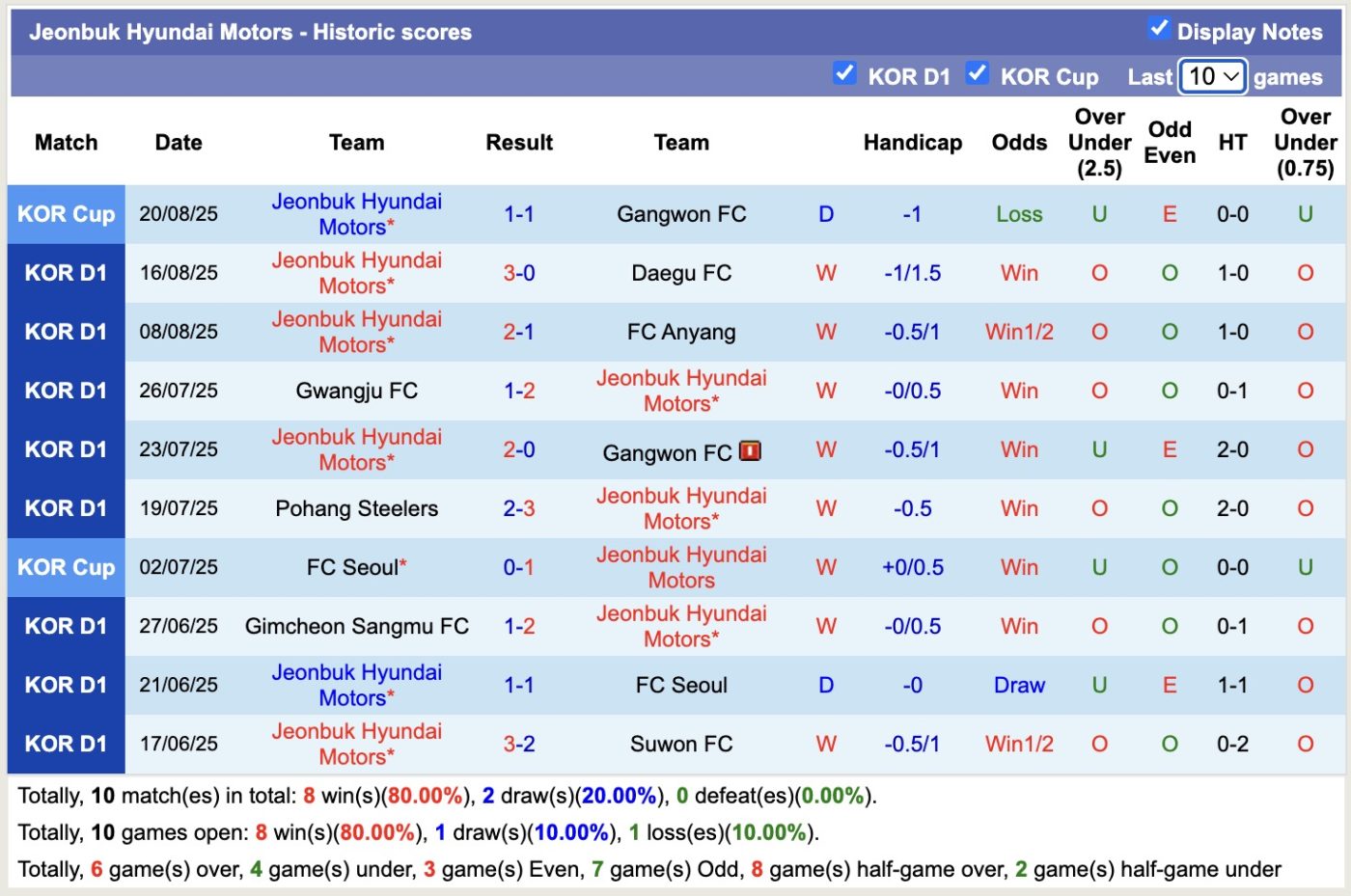 Nhận định, soi kèo Pohang Steelers vs Jeonbuk, 17h00 ngày 24/8: Không thể ngăn cản - Ảnh 3