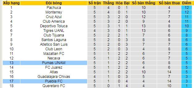 Nhận định, soi kèo Pumas UNAM vs Puebla - Ảnh 4
