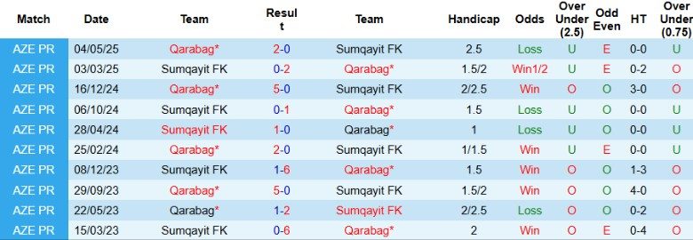 Nhận định, Soi kèo Qarabag vs Sumqayit, 22h30 ngày 22/8: Khởi đầu mỹ mãn - Ảnh 2