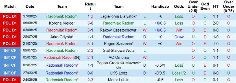Nhận định, Soi kèo Radomiak Radom vs Bruk Bet Termalica Nieciecza, 23h00 ngày 22/8: Rượt đuổi kịch tính - Ảnh 3