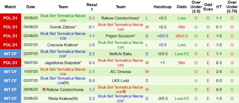 Nhận định, Soi kèo Radomiak Radom vs Bruk Bet Termalica Nieciecza, 23h00 ngày 22/8: Rượt đuổi kịch tính - Ảnh 4