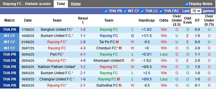 Nhận định, Soi kèo Rayong vs Nakhon Ratchasima 19h00 ngày 22/8: Ngang tài ngang sức - Ảnh 2