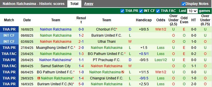 Nhận định, Soi kèo Rayong vs Nakhon Ratchasima 19h00 ngày 22/8: Ngang tài ngang sức - Ảnh 3