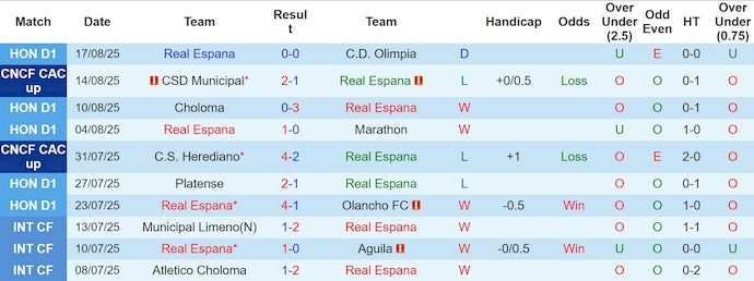 Nhận định, soi kèo Real Espana vs Diriangen, 9h00 ngày 21/8: Khó cho chủ nhà - Ảnh 2