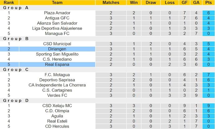 Nhận định, soi kèo Real Espana vs Diriangen, 9h00 ngày 21/8: Khó cho chủ nhà - Ảnh 5