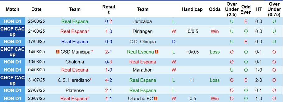 Nhận định, Soi kèo Real Espana vs Sporting San Miguelito 9h ngày 29/8: Chiến thắng trong tầm tay! - Ảnh 1