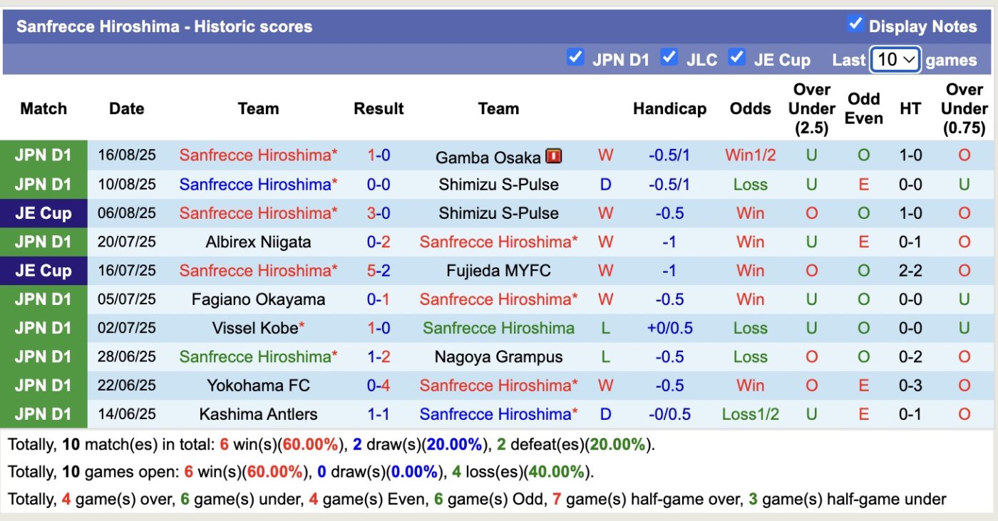 Nhận định, soi kèo Sanfrecce Hiroshima vs Vissel Kobe, 17h00 ngày 20/8: Tiếp tục sa sút - Ảnh 2