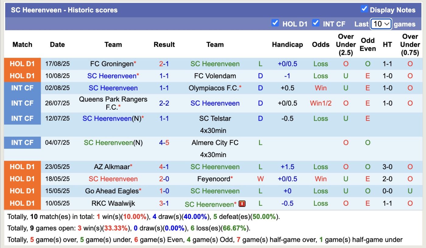 Nhận định, soi kèo SC Heerenveen vs FC Twente, 17h15 ngày 24/8: Bất phân thắng bại - Ảnh 2