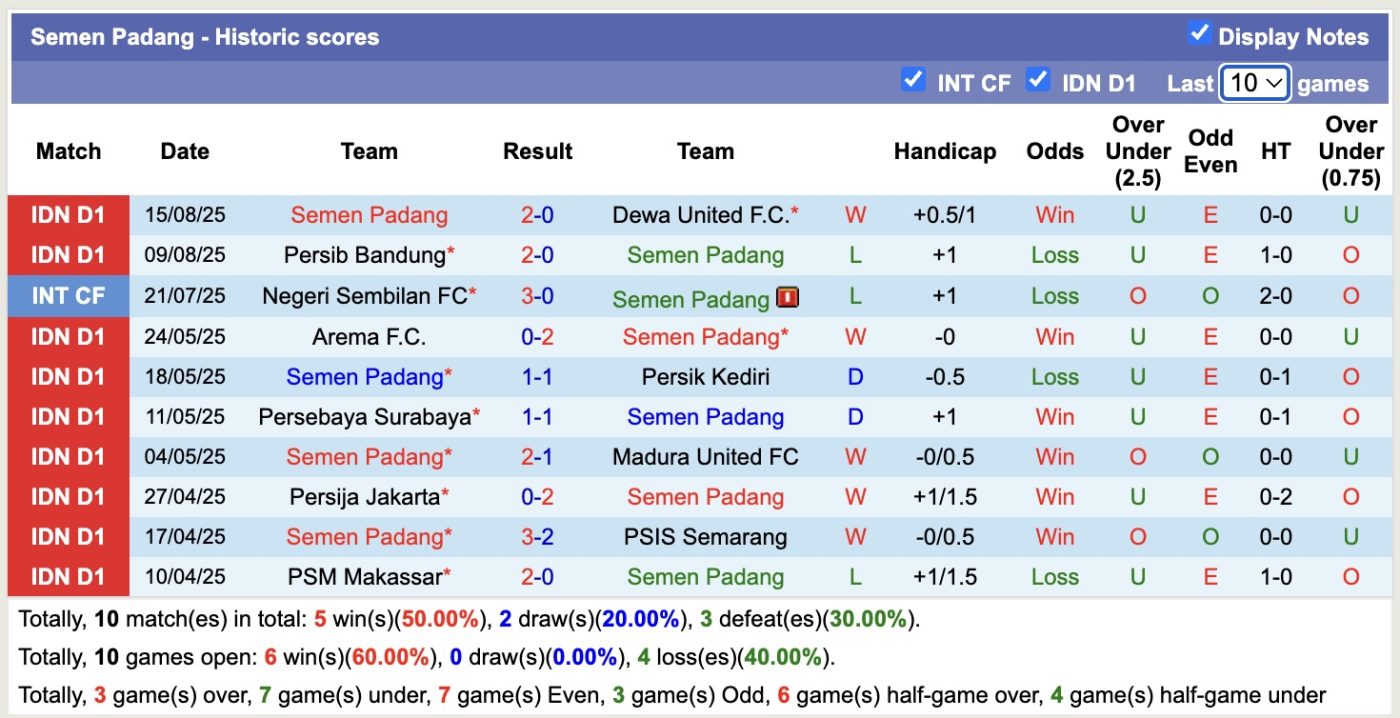Nhận định, soi kèo Semen Padang vs PSM Makassar, 15h30 ngày 22/8: 3 điểm xa nhà - Ảnh 2