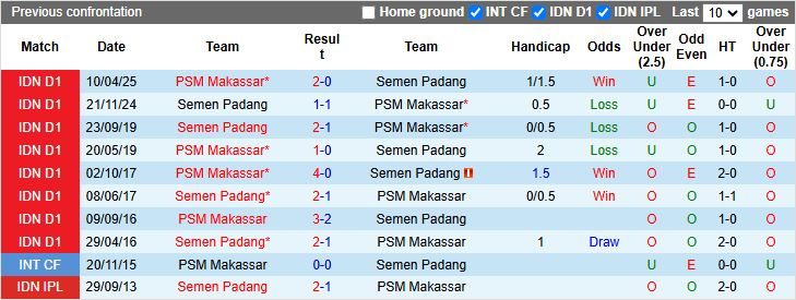 Nhận định, Soi kèo Semen Padang vs PSM Makassar 15h30 ngày 22/8: Đối thủ ngang tài - Ảnh 1