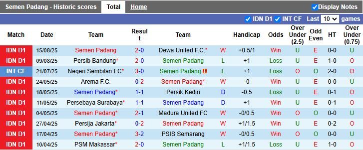Nhận định, Soi kèo Semen Padang vs PSM Makassar 15h30 ngày 22/8: Đối thủ ngang tài - Ảnh 2