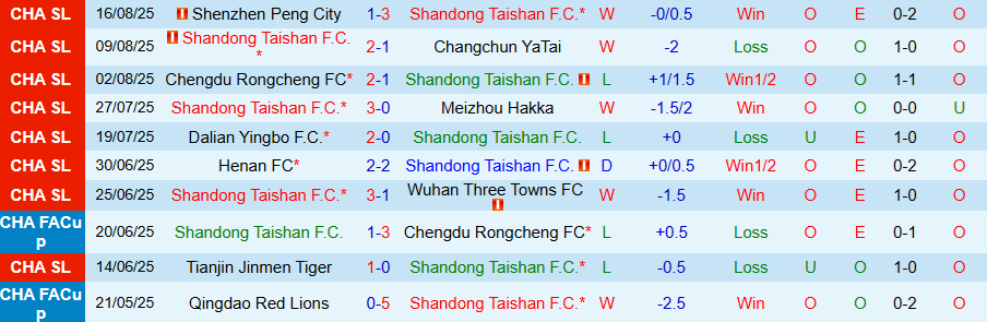 Nhận định, Soi kèo Shandong Taishan vs Qingdao West Coast, 19h00 ngày 24/8: Chủ nhà khẳng định vị thế - Ảnh 2
