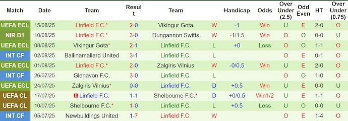 Nhận định, soi kèo Shelbourne vs Linfield, 1h45 ngày 22/8: Oan gia ngõ hẹp - Ảnh 3