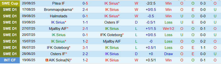 Nhận định, Soi kèo Sirius vs Hammarby, 19h00 ngày 24/8: Chủ nhà gây bất ngờ - Ảnh 2