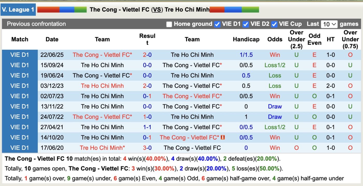 Nhận định, soi kèo Thể Công Viettel vs Công an TPHCM, 19h15 ngày 22/8: Dập tắt hưng phấn - Ảnh 3