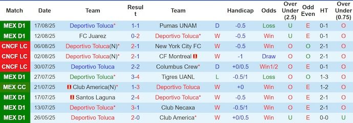 Nhận định, soi kèo Toluca vs Orlando City, 8h00 ngày 21/8: Phong độ lên cao - Ảnh 2