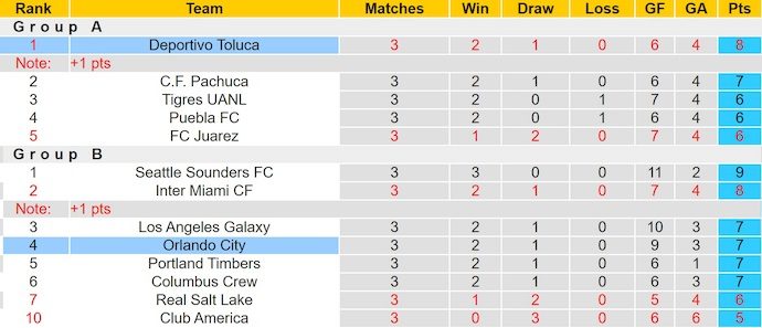 Nhận định, soi kèo Toluca vs Orlando City, 8h00 ngày 21/8: Phong độ lên cao - Ảnh 4