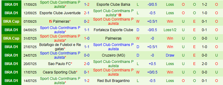 Nhận định, Soi kèo Vasco da Gama vs Corinthians 2h00 ngày 25/8: Thử thách cho chủ nhà - Ảnh 3