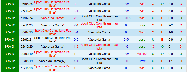 Nhận định, Soi kèo Vasco da Gama vs Corinthians 2h00 ngày 25/8: Thử thách cho chủ nhà - Ảnh 4
