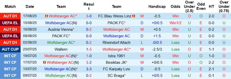 Nhận định, Soi kèo Wolfsberger vs AC Omonia, 0h00 ngày 22/8: Điểm tựa sân nhà - Ảnh 2