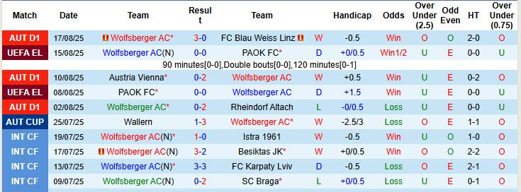 Nhận định, soi kèo Wolfsberger vs Omonia, 00h00 ngày 22/8: Công cùn gặp thủ chắc - Ảnh 2