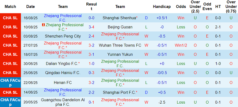 Nhận định, soi kèo Zhejiang vs Tianjin Jinmen Tiger, 18h35 ngày 20/8 - Ảnh 1