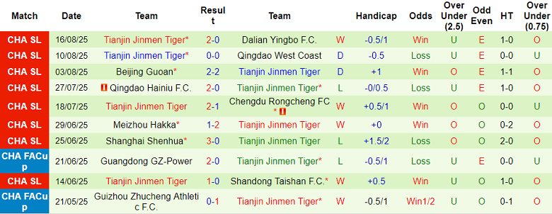 nhan-dinh-soi-keo-zhejiang-vs-tianjin-jinmen-tiger-18h35-ngay-20-8_363686 Nhận định, soi kèo Zhejiang vs Tianjin Jinmen Tiger, 18h35 ngày 20/8 - Ảnh 2