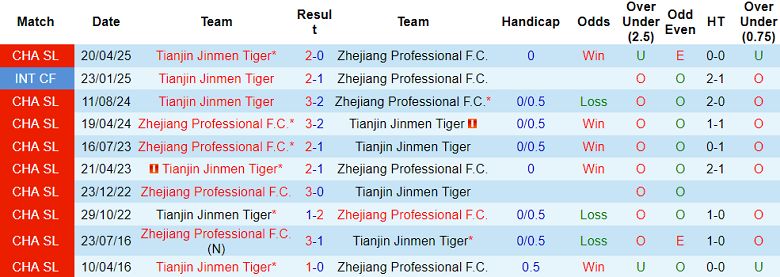 nhan-dinh-soi-keo-zhejiang-vs-tianjin-jinmen-tiger-18h35-ngay-20-8_363687 Nhận định, soi kèo Zhejiang vs Tianjin Jinmen Tiger, 18h35 ngày 20/8 - Ảnh 3