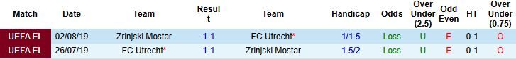 Nhận định, Soi kèo Zrinjski Mostar vs Utrecht 01h00 ngày 22/08: Chênh lệch đẳng cấp - Ảnh 4