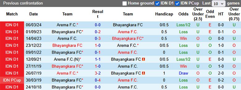 Nhận định, Soi tỷ lệ kèo Arema vs Bhayangkara, 15h30 ngày 22/8: Trở lại mạch thắng - Ảnh 1