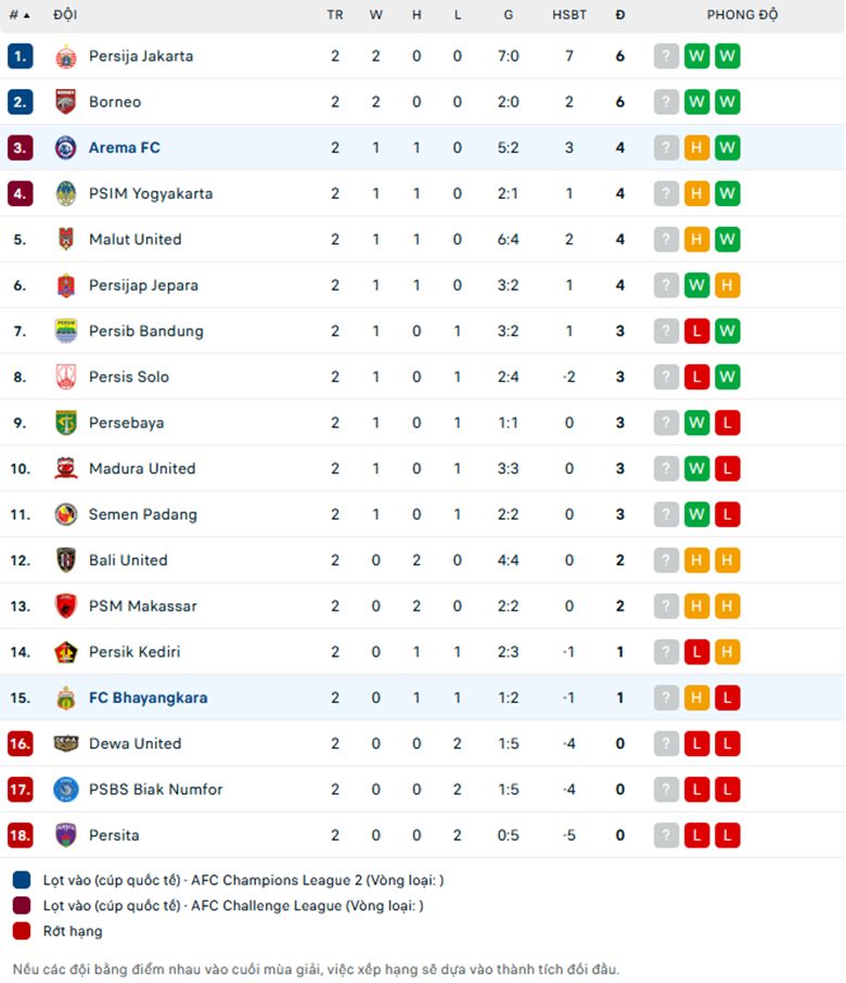 Nhận định, Soi tỷ lệ kèo Arema vs Bhayangkara, 15h30 ngày 22/8: Trở lại mạch thắng - Ảnh 4