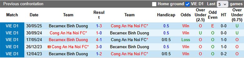 Nhận định, Soi tỷ lệ kèo Becamex TPHCM vs Công an Hà Nội, 18h00 ngày 24/8: Trở lại mạch thắng - Ảnh 1