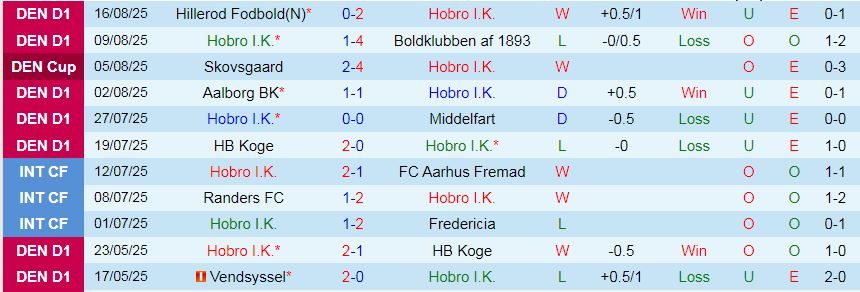 Nhận định, Soi tỷ lệ kèo Hobro vs AC Horsens 23h00 ngày 20/8: Khách không khách khí - Ảnh 3