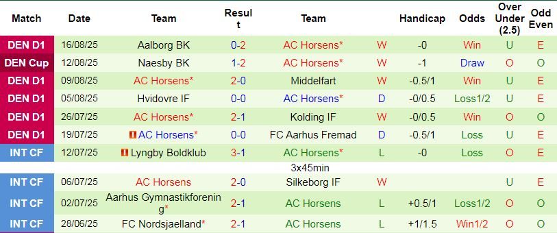 Nhận định, Soi tỷ lệ kèo Hobro vs AC Horsens 23h00 ngày 20/8: Khách không khách khí - Ảnh 4