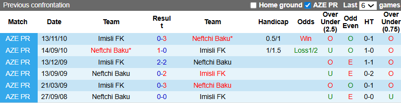 Nhận định, Soi tỷ lệ kèo Imisli FK vs Neftchi Baku, 20h00 ngày 22/8: Chưa thể khởi sắc - Ảnh 4