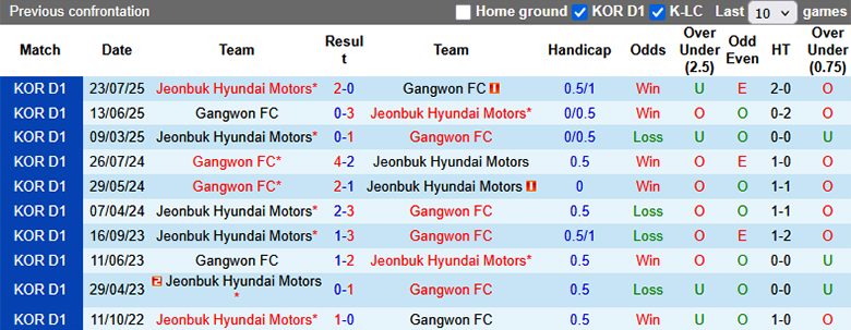 Nhận định, Soi tỷ lệ kèo Jeonbuk vs Gangwon 17h00 ngày 20/8: Sức mạnh vượt trội - Ảnh 1