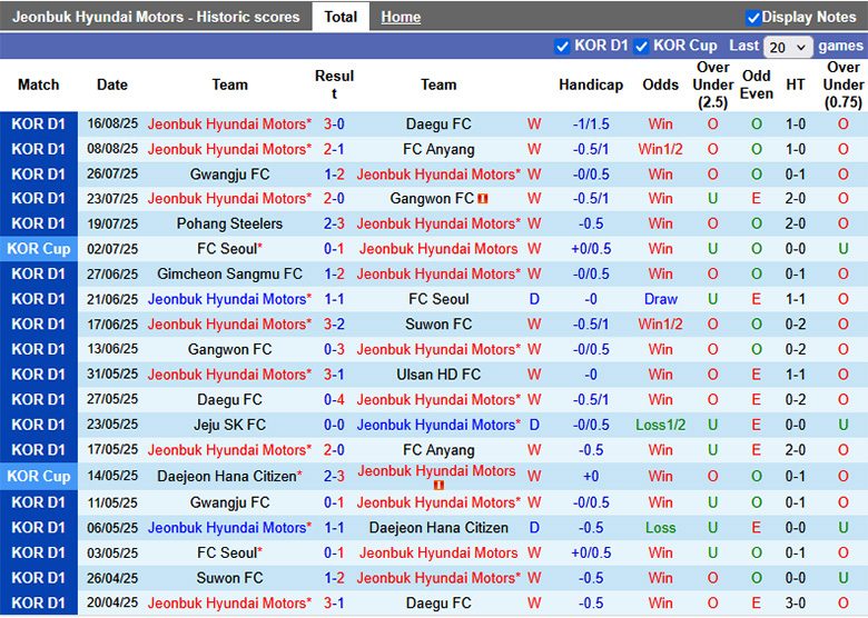 Nhận định, Soi tỷ lệ kèo Jeonbuk vs Gangwon 17h00 ngày 20/8: Sức mạnh vượt trội - Ảnh 2