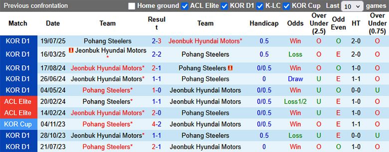 Nhận định, Soi tỷ lệ kèo Pohang Steelers vs Jeonbuk, 17h00 ngày 24/8: Cơ hội cho chủ nhà - Ảnh 1