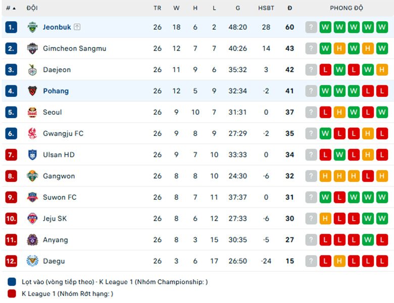 Nhận định, Soi tỷ lệ kèo Pohang Steelers vs Jeonbuk, 17h00 ngày 24/8: Cơ hội cho chủ nhà - Ảnh 4