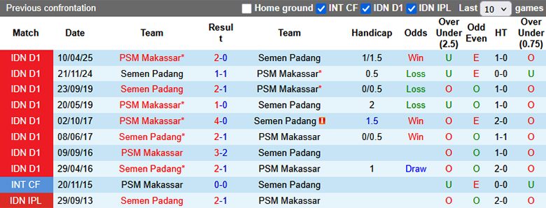 Nhận định, Soi tỷ lệ kèo Semen Padang vs Makassar, 15h30 ngày 22/8: Điểm tựa sân nhà - Ảnh 1