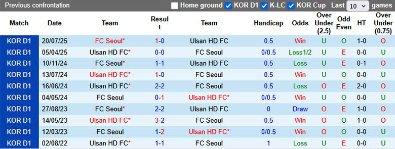 Nhận định, Soi tỷ lệ kèo Seoul vs Ulsan, 17h00 ngày 24/8: Cái duyên đối đầu - Ảnh 1