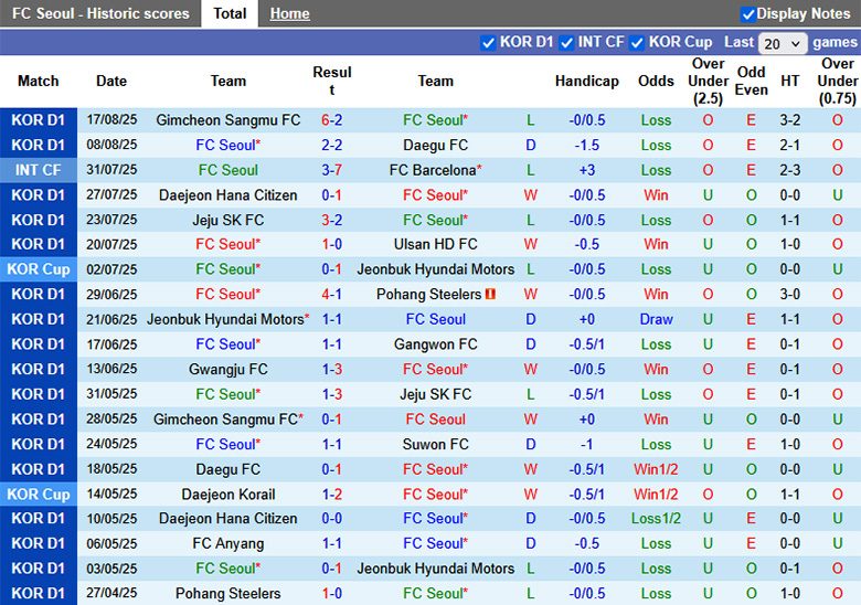 Nhận định, Soi tỷ lệ kèo Seoul vs Ulsan, 17h00 ngày 24/8: Cái duyên đối đầu - Ảnh 2