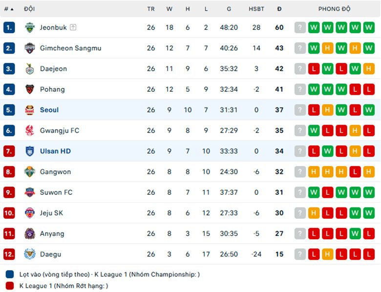 Nhận định, Soi tỷ lệ kèo Seoul vs Ulsan, 17h00 ngày 24/8: Cái duyên đối đầu - Ảnh 4