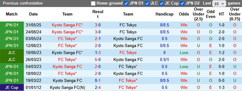 Nhận định, Soi tỷ lệ kèo Tokyo vs Kyoto Sanga, 17h00 ngày 24/8: Điểm tựa sân nhà - Ảnh 1