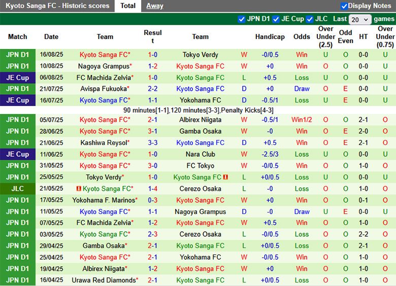 Nhận định, Soi tỷ lệ kèo Tokyo vs Kyoto Sanga, 17h00 ngày 24/8: Điểm tựa sân nhà - Ảnh 3