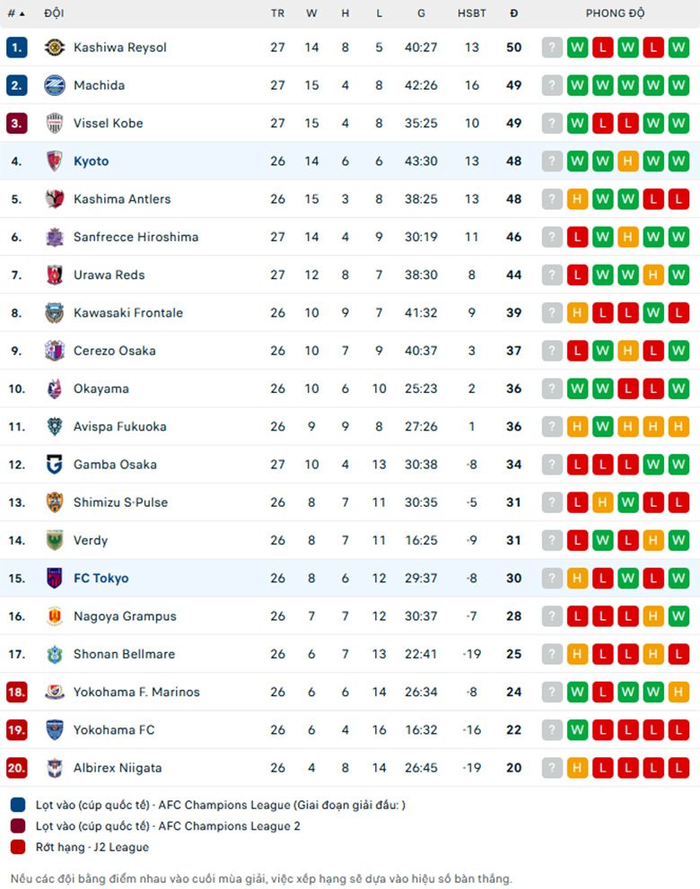 Nhận định, Soi tỷ lệ kèo Tokyo vs Kyoto Sanga, 17h00 ngày 24/8: Điểm tựa sân nhà - Ảnh 4