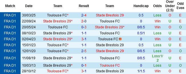 Nhận định, Soi tỷ lệ kèo Toulouse vs Brest 22h15 ngày 24/8: 3 điểm chờ khách - Ảnh 2