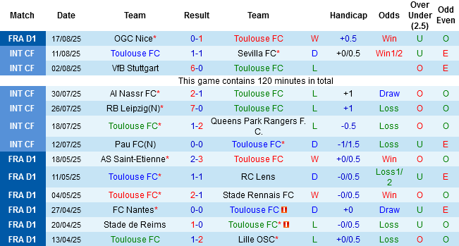 Nhận định, Soi tỷ lệ kèo Toulouse vs Brest 22h15 ngày 24/8: 3 điểm chờ khách - Ảnh 3