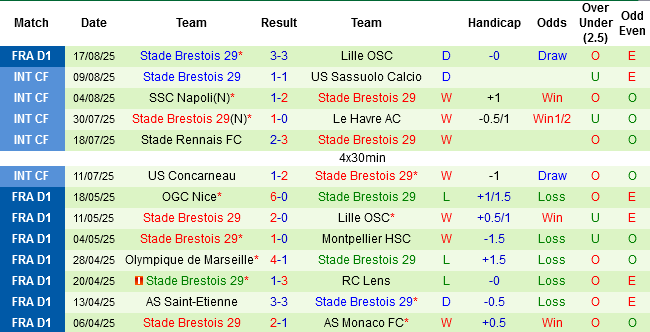 Nhận định, Soi tỷ lệ kèo Toulouse vs Brest 22h15 ngày 24/8: 3 điểm chờ khách - Ảnh 4
